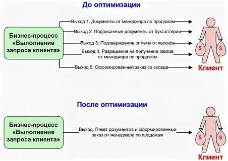 Оптимальные бизнес решения