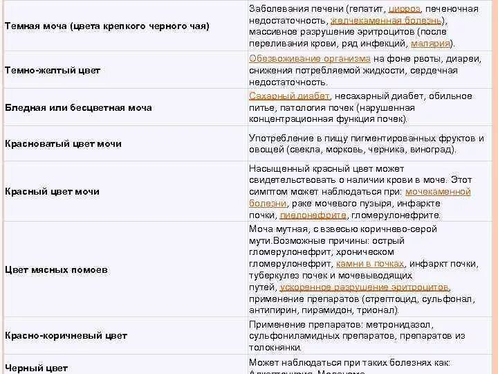 Моча при вирусном гепатите. Темный цвет мочи. Изменение цвета мочи при патологии. Коричневый цвет мочи. Темный цвет мочи причины.