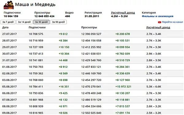 Сколько подписчиков 5. 1 2к это сколько подписчиков. 1 5 К это сколько просмотров. 1в просмотров это сколько. 5,3 К просмотров это сколько.