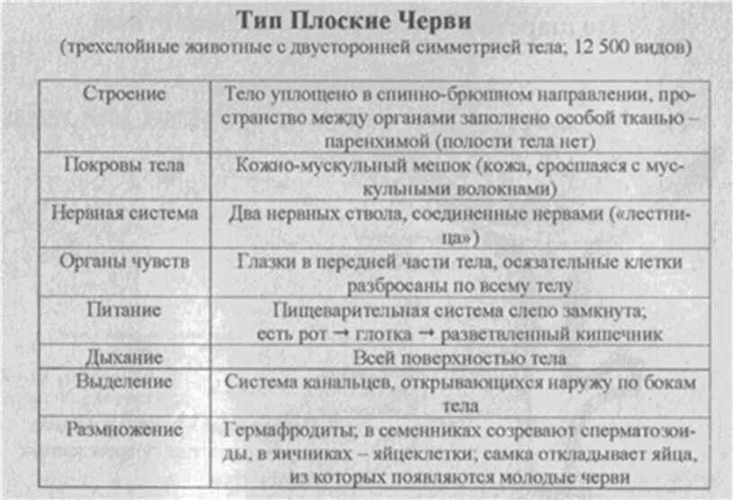 Класс Ресничные черви сосальщики и ленточные черви таблица. Таблица Ресничные сосальщики ленточные черви. Тип плоские черви таблица Ресничные сосальщики ленточные. Таблица класс Ресничные класс сосальщики класс ленточные черви. Класс ресничные сосальщики ленточные