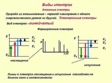 Спектры испускания и поглощения света