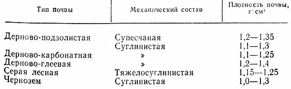 Плотное сложение. Плотность почвы таблица. Плотность различных почв таблица. Плотность воздушно-сухой почвы. Плотность почвы разных типов.