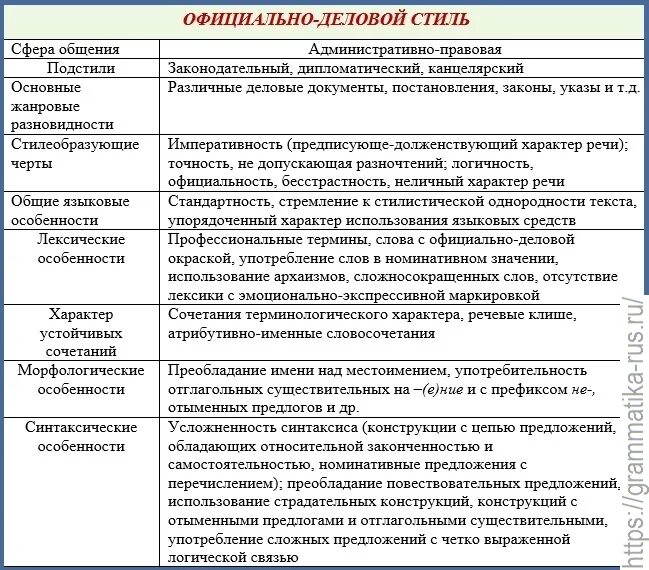 Официально деловой стиль таблица особенности стиля. Основные признаки официально-делового стиля таблица. Языковые средства официально-делового стиля речи таблица. Морфология официально-делового стиля речи. Официально деловая сфера общения