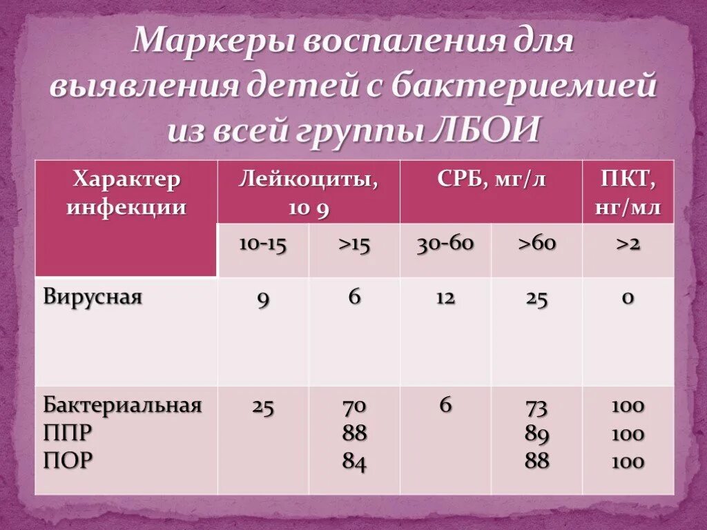 Маркеры воспаления анализ. Воспалительные маркеры крови. Маркеры воспаления в биохимическом анализе крови. Неспецифические маркеры воспаления. Маркеры воспаления таблица.