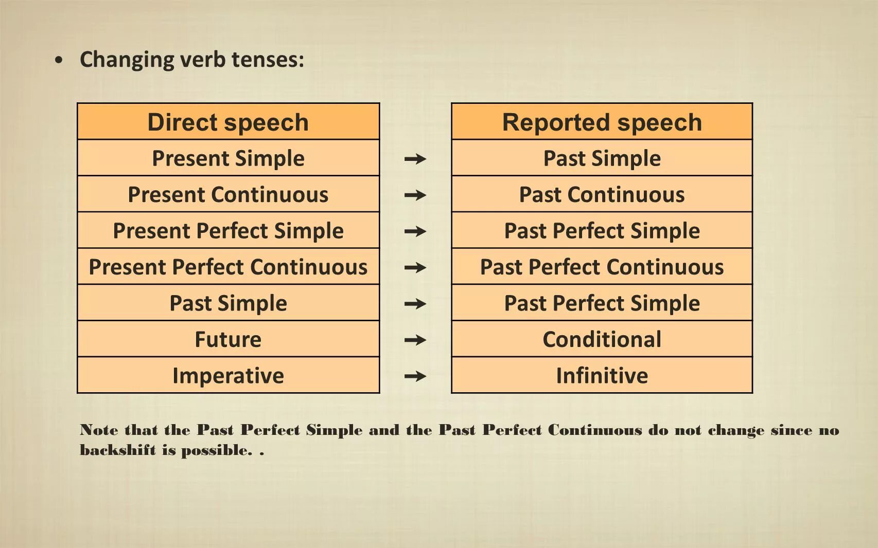 Репортед спич. Direct Speech reported Speech. Present perfect в косвенной речи. Past perfect в косвенной речи.
