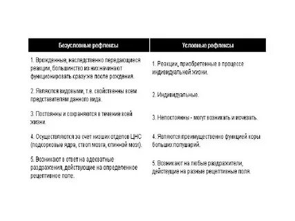 Реакции наследственные или приобретенные безусловные рефлексы