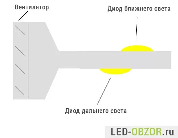 Дальний свет диоды. H 4 диодные лампы Ближний Дальний свет. Положение лед лампы н4 в фаре. Правильное расположение лед лампы в фаре ,h11. Как правильно должны стоять led лампы h4.