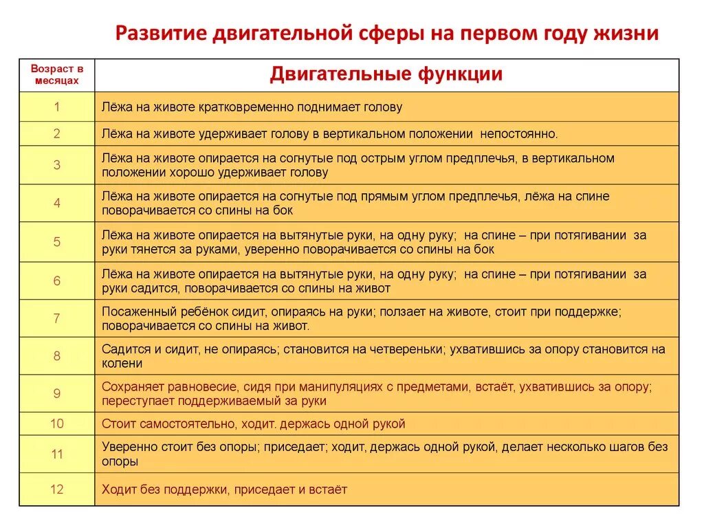 Нормы моторного развития ребенка в 3 года. Нормы двигательного развития ребенка 2 года. Нормы развития ребенка в 3 месяца таблица. Показатели развития детей до года таблица.