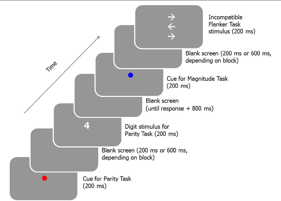 Task switching. Flanker task.