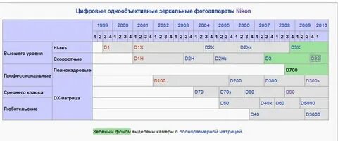 Характеристики зеркальных фотоаппаратов nikon