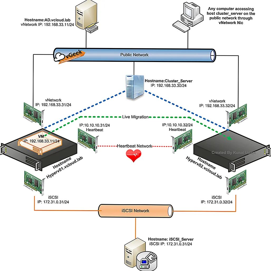 Кластер два сервера. Схема кластера hyper-v. отказоустойчивый кластер hyper-v. windows server failover cluster схема. hyper -v схема сети кластера.