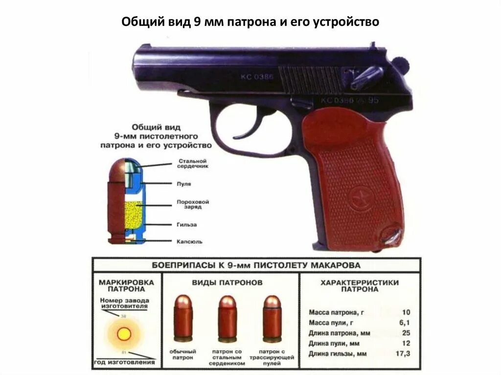 Устройства п м. Патрон 9мм ТТХ. ТТХ 9мм патрона Макарова. ТТХ ПМ-9мм.