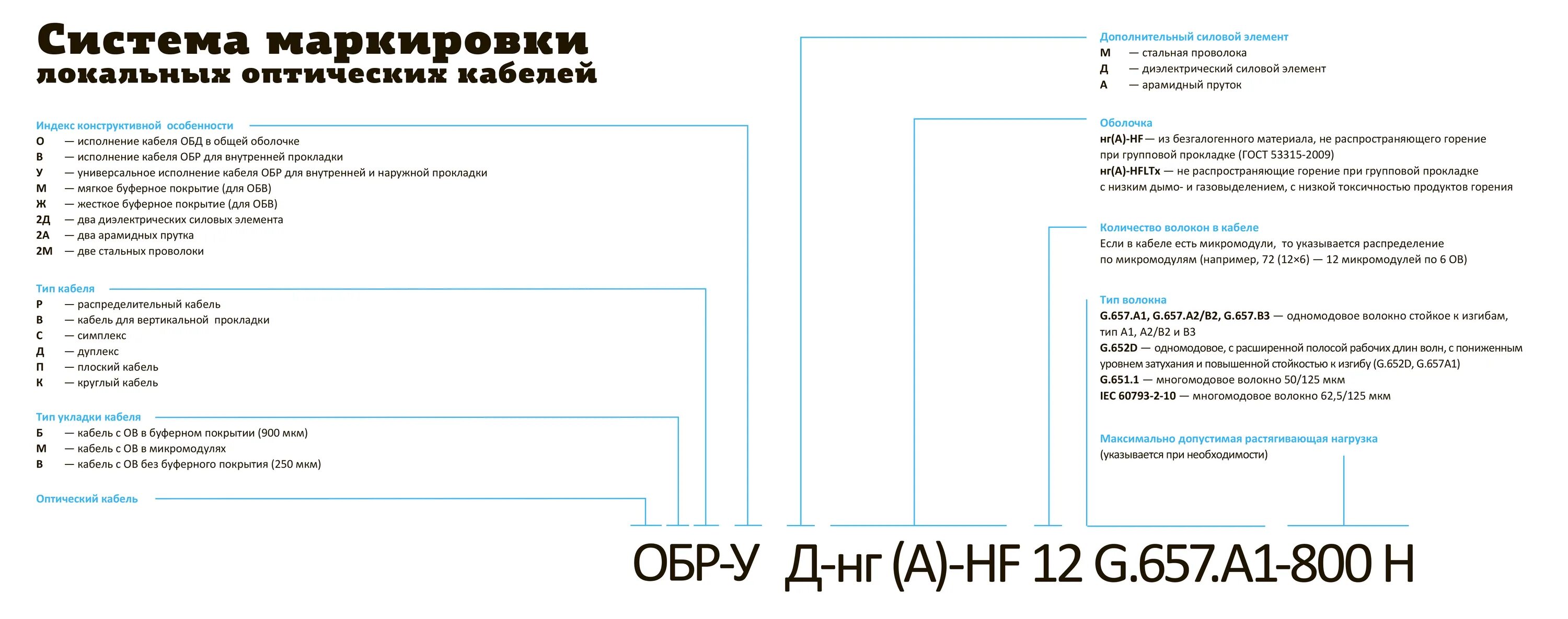 Маркировка оптического кабеля расшифровка таблица. Маркировка волоконно оптического кабеля. Расшифровка маркировки оптического кабеля. Расшифровка оптоволоконного кабеля. Не распространяющий горение при групповой прокладке