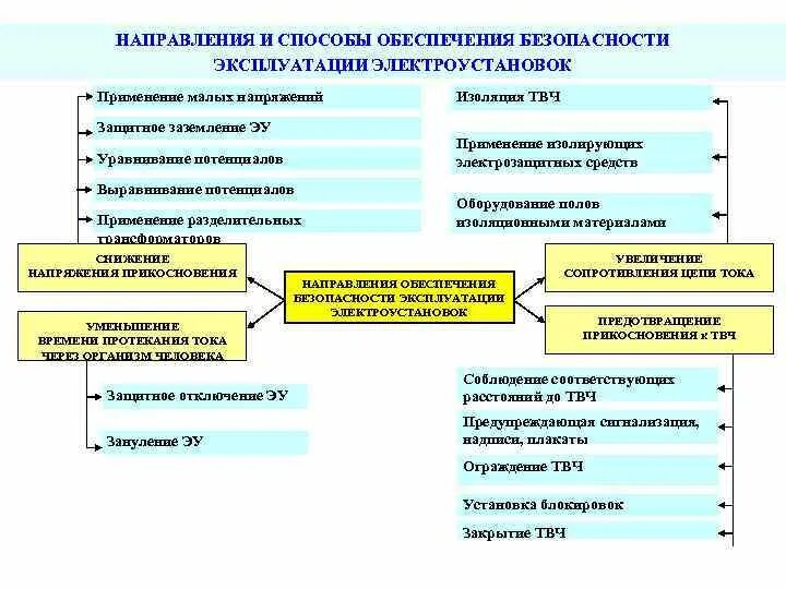 Безопасность эксплуатации электрооборудования. Обеспечение безопасной эксплуатации электроустановок. Организация безопасности эксплуатации. Организация работ по эксплуатации электрооборудования.