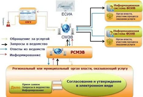 Система есиа