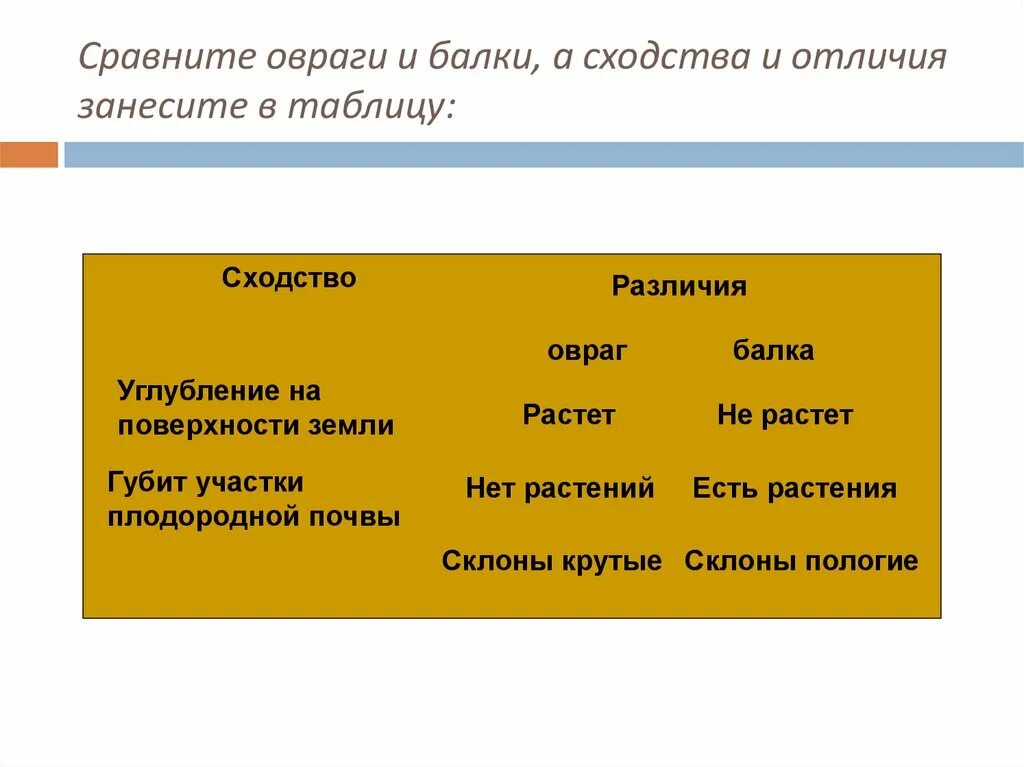 Отличие и сходство балки и оврага. Овраг и балка сходство и различия. Сходства и различия оврага и балки. Таблица сходства и различия.