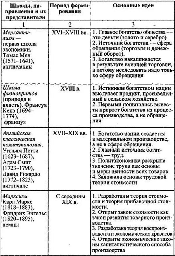 Направление развития экономической теории. Сравнительный анализ основных научных школ экономической теории. Основные положения школы экономической теории. Основные научные школы экономической теории. Таблица экономические школы и их представители и характеристика.