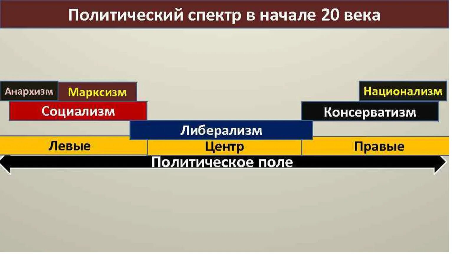 Политический спектр. Политический спектр. Политический линейный спектр. Спектры политических сил. Спектры политических сил.