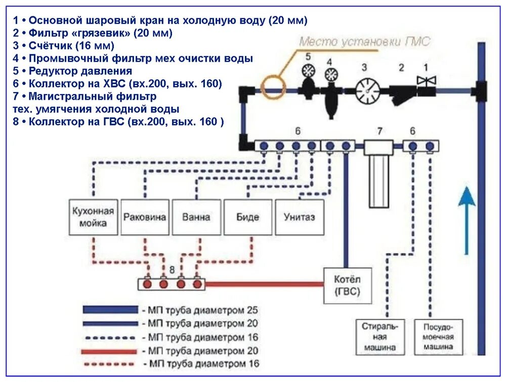 Разводка труб водоснабжения в квартире схема. Коллекторная разводка водопровода схема. Схема подключения приборов водоснабжения в квартире. Схема обвязки коллектора водоснабжения. И холодная вода в номера