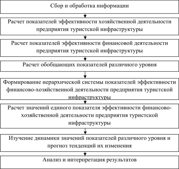 Эффективность деятельность предприятия курсовая работа. Методика сбора информации о работе туристского предприятия. Методика оценки туристской инфраструктуры. Критерии эффективности стратегического управления фирмой является. Взаимосвязи предприятий инфраструктуры туризма.