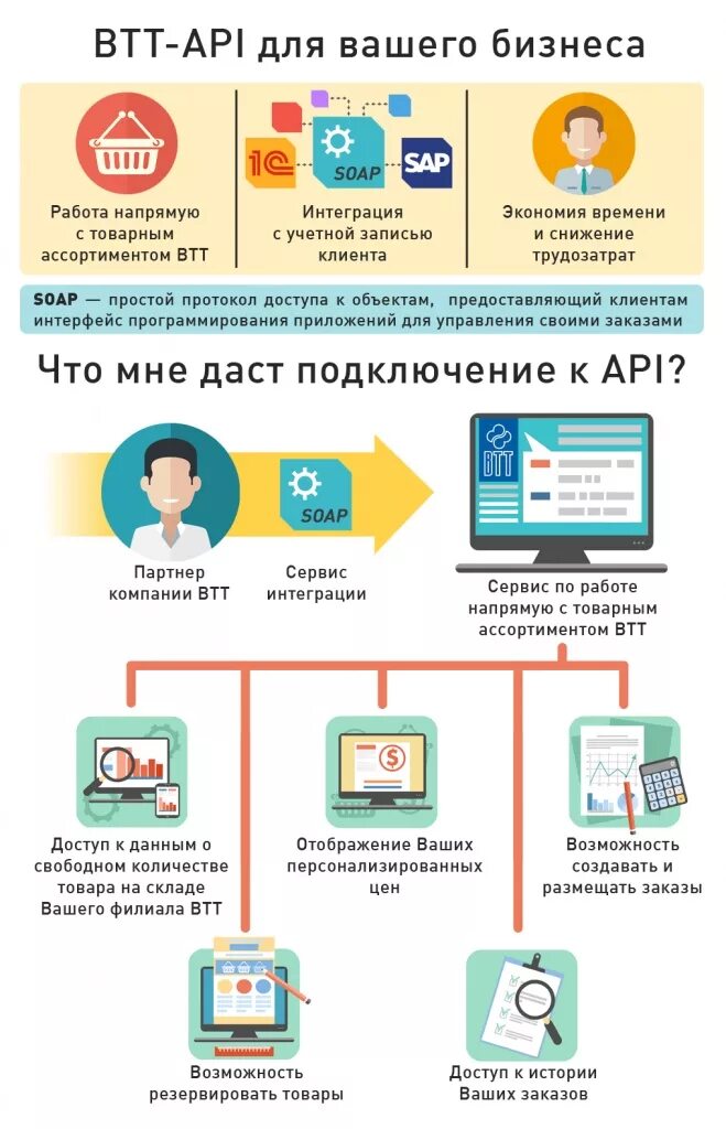 Можно ли апи. API. API что это такое простыми словами. АПИ запросы. Простой API.