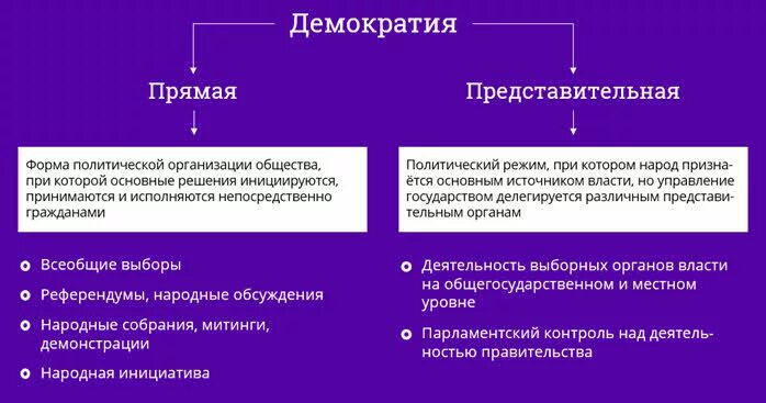 1 формы прямой демократии. Формы представительной демократии. Формы репрезентативной демократии. Демократия таблица. Формой представительной демократии является:.