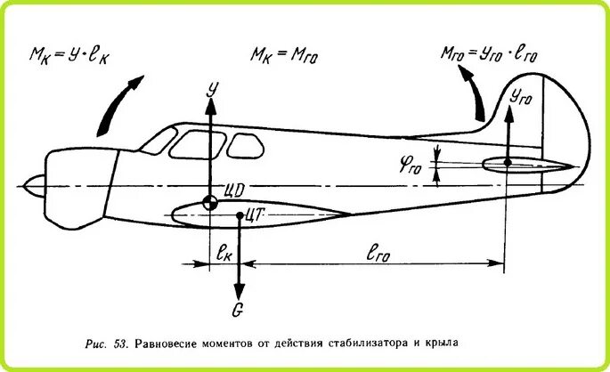 Продольная устойчивость самолета. Поперечный самолет. Поперечный самолет. Устойчивость самолета по крену. Боковая устойчивость самолета.