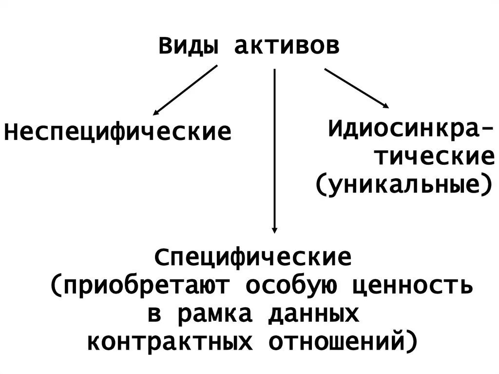 Типы активов. Виды активов. Виды активов организации. Активы виды активов. Виды активов примеры.