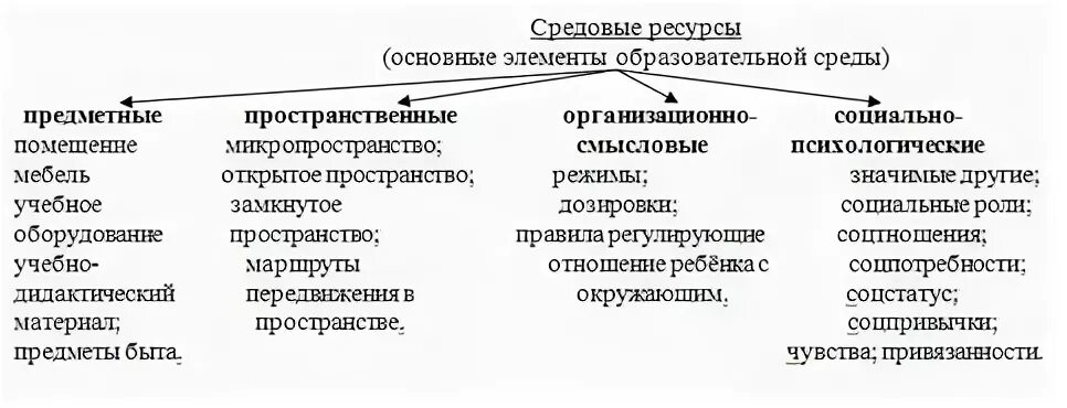 Виды ресурсов образовательной среды. Виды ресурсов образовательной среды