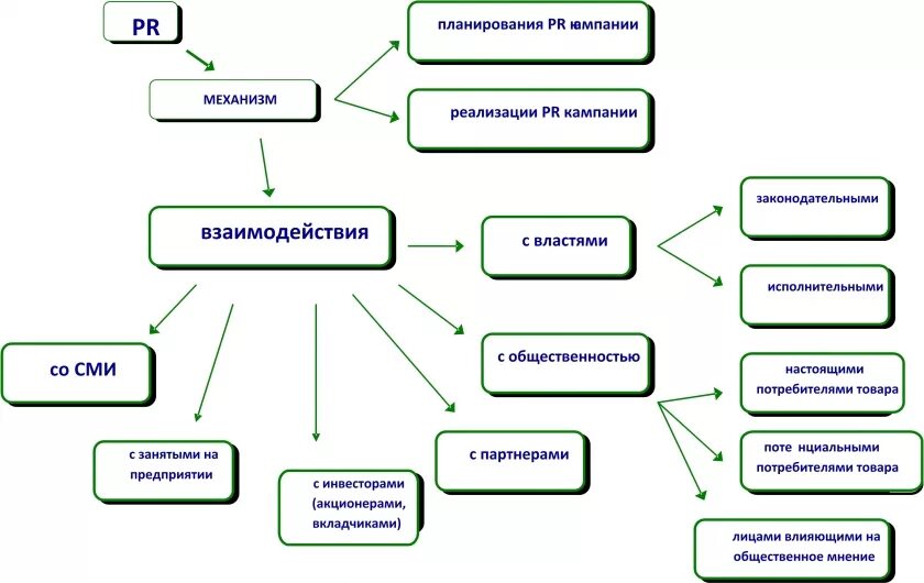 Области связей с общественностью