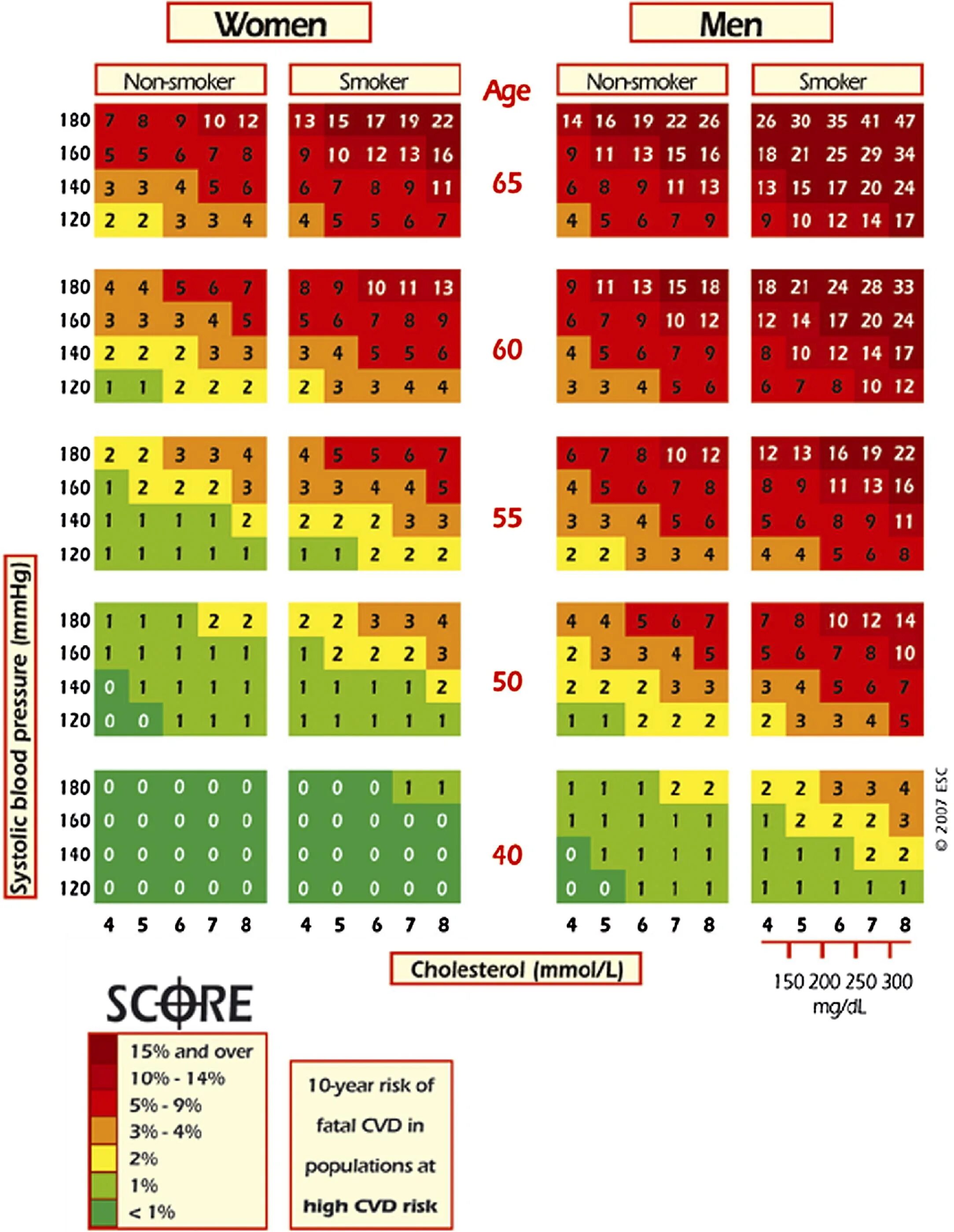 Сердечно сосудистых по шкале score низкий. Шкала сердечно-сосудистого риска score. Суммарный сердечно-сосудистый риск score. Таблица риска сердечно-сосудистых заболеваний. Шкала score 2.