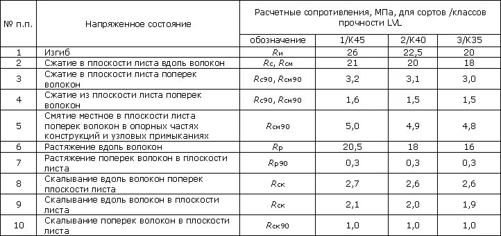 Расчетное сопротивление изгибу. Расчетное сопротивление дерева при изгибе балки. Деревянный брус таблица прочности. Прочность на изгиб клееного бруса. Расчетное сопротивление клееного бруса на изгиб.