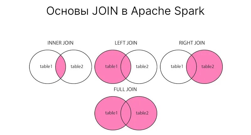 Слово join. Виды join Spark. Spark SQL Outer join. Spark Full Outer join. Spark SQL Full join.