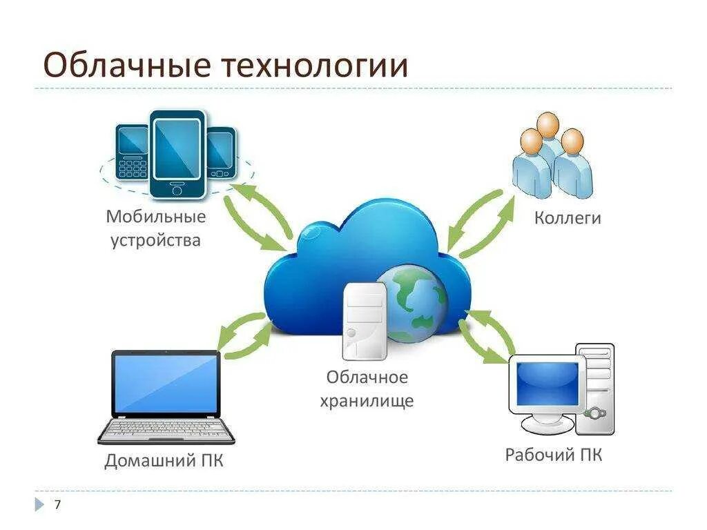 Облачные технологии в информационных системах. Облачные технологии. облачные технологии схема. сервисы облачных технологий. применение облачных технологий.