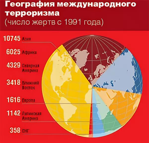 Статистика терроризма. Статистика терроризма в мире. Статистика терактов в мире. Жертвы терроризма статистика.