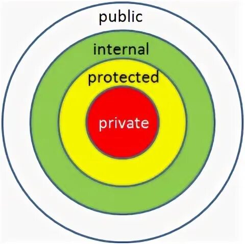 Private public c. Protected Internal. Protected Internal c#. Internal private protected public.