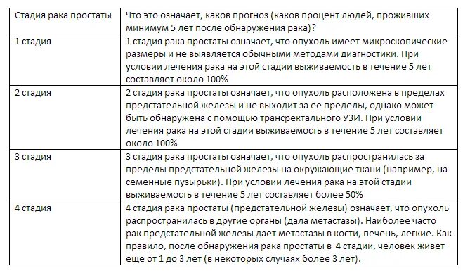 Опухоль предстательной железы стадии. Степени опухолей простаты. Стадии карциномы предстательной железы.