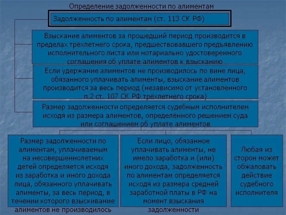 Взыскание алиментов на 2 несовершеннолетних детей. Задолженность по алиментам. Порядок уплаты алиментов схема. Порядок взыскания задолженности по алиментам. Взыскание алиментов на несовершеннолетних детей.