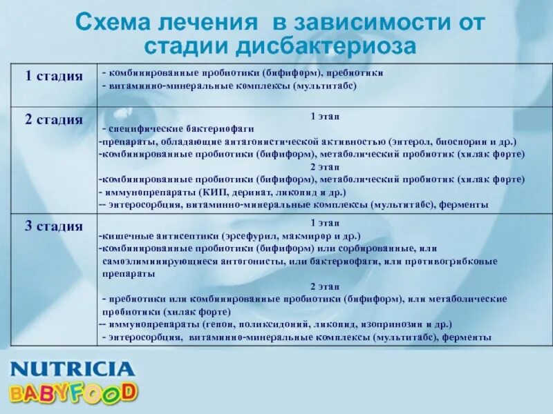 Дисбактериоз после антибиотиков чем лечить. Схема лечения дисбактериоза кишечника. схема лечения дисбактериоза кишечника у взрослых. схема лечения дисбактериоза кишечника у взрослых препараты. схема лечения дисбиоза.