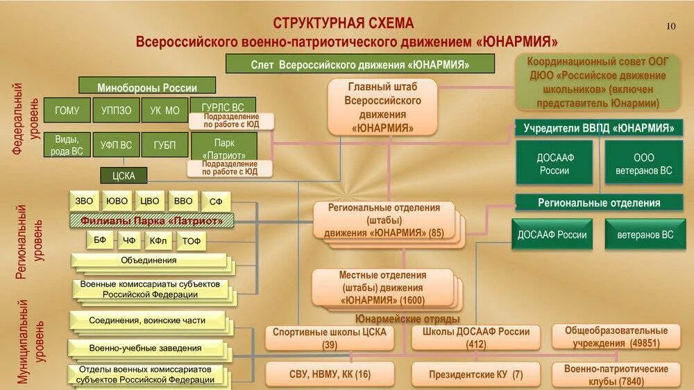 Управление военных комиссариатов. Организационная структура военного комиссариата схема. Структура военных комиссариатов РФ. Организационная структура военных комиссариатов России. Структура областного военного комиссариата.