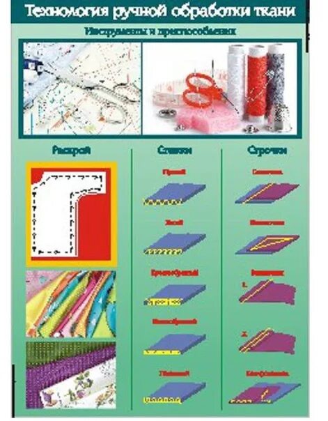 Обработка тканей этапы. Технология обработки ткани. Наглядные пособия для кабинета технологии. Ручная обработка ткани. Наглядные пособия по материаловедению.