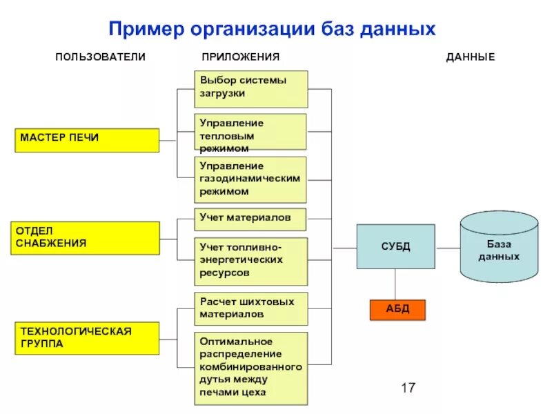 База данных управление организации