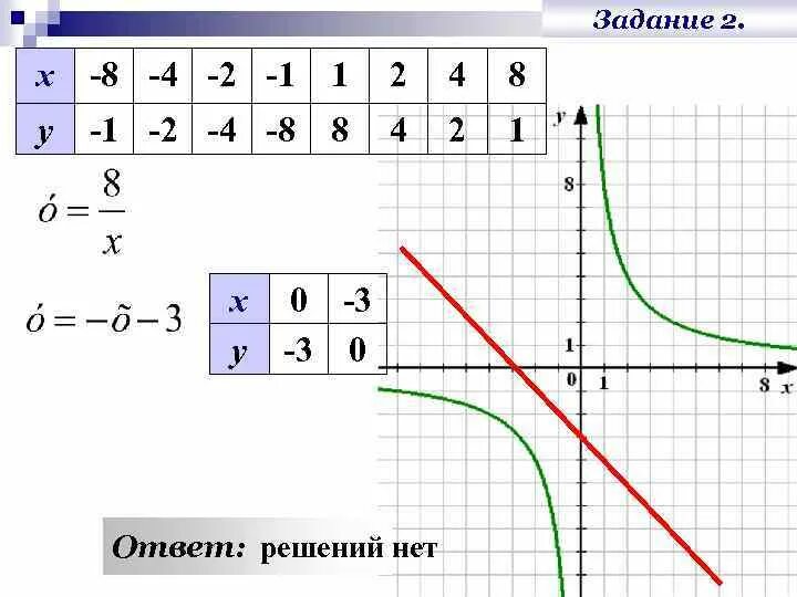 Функции 2х 1. Функция с 2 переменными. график функции ху. график функции ху=8. графический способ решения систем уравнений.
