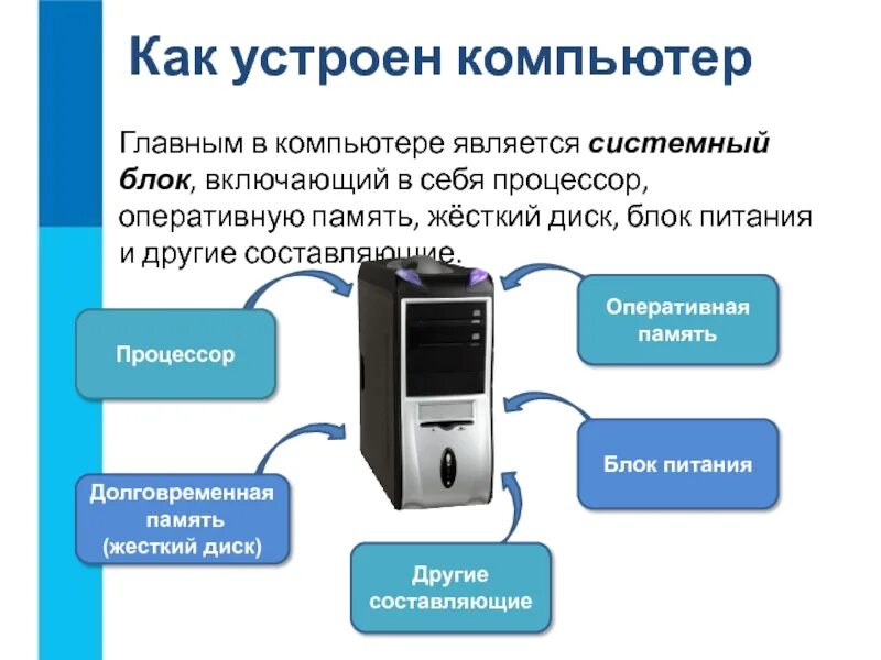 Компьютер как средство информации. Как устроен компьютер. компьютер универсальная машина для работы с информацией. компьютер универсальное устройство. компьютер как универсальная машина.
