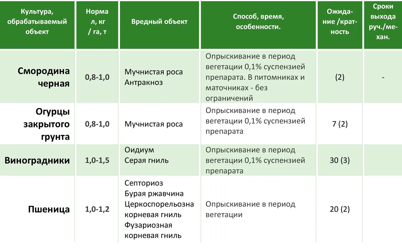 Список инсектицидов для сада. Таблица фунгицидов для обработки растений. Раствор фунгицида. Фунгициды таблица препаратов. Фунгициды список препаратов для сада и огорода.