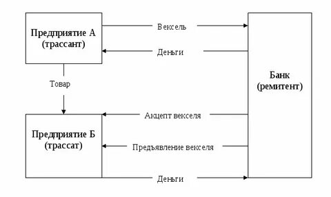 Срок платежа по векселю по предъявлении