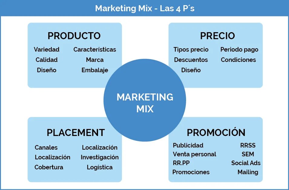 Маркетинг микс включает. Маркетинг микс. 4p в маркетинге. Маркетинг микс 4p. Модель 4 p маркетинг.