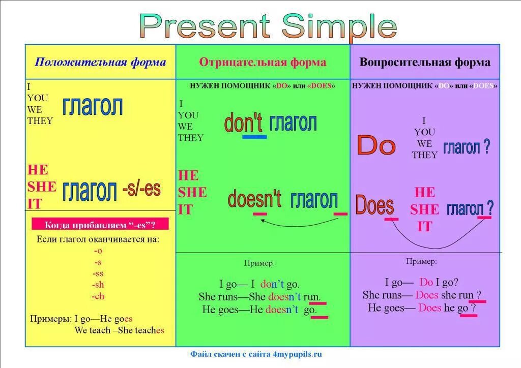 Правило образования present simple. Англ яз правило present simple. Do does present simple правило. Как образуются глаголы в present simple.