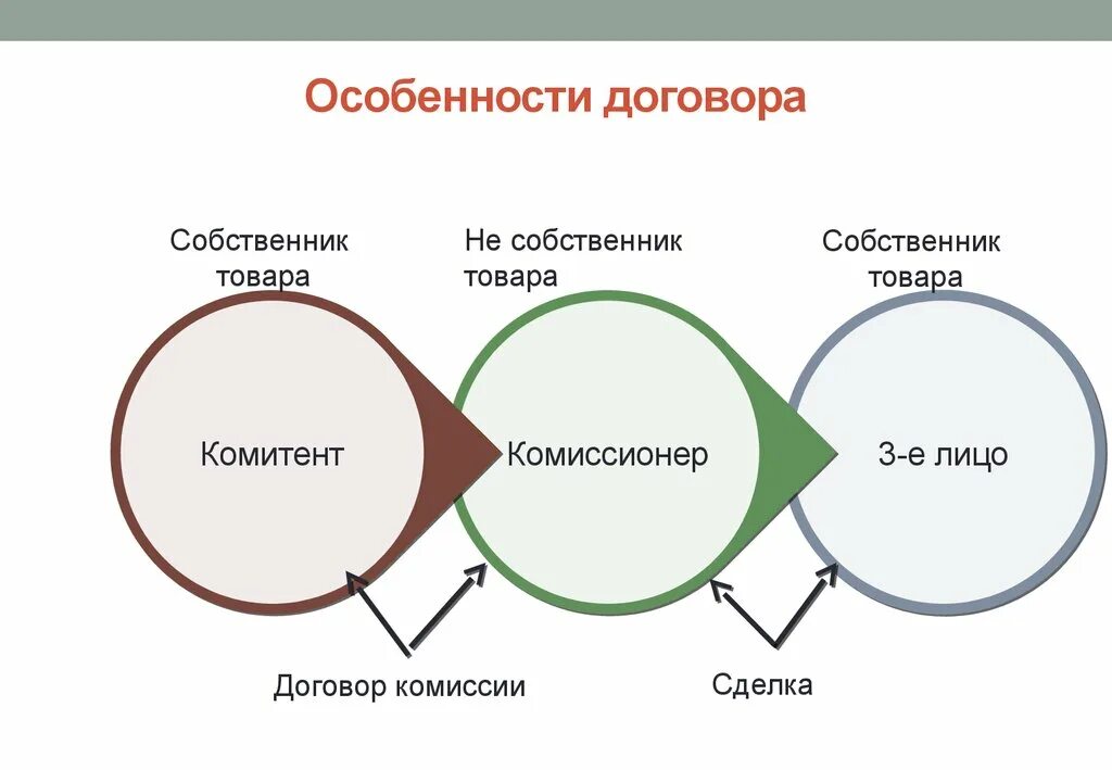 Комиссионными агентами