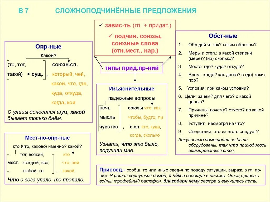 Предложение с союзами почему. Сложноподчинённое предложение. сложноподчиненное предложение таблица. сложноподчиненное предложение союзы. сложноподчинённые предложения собзы.